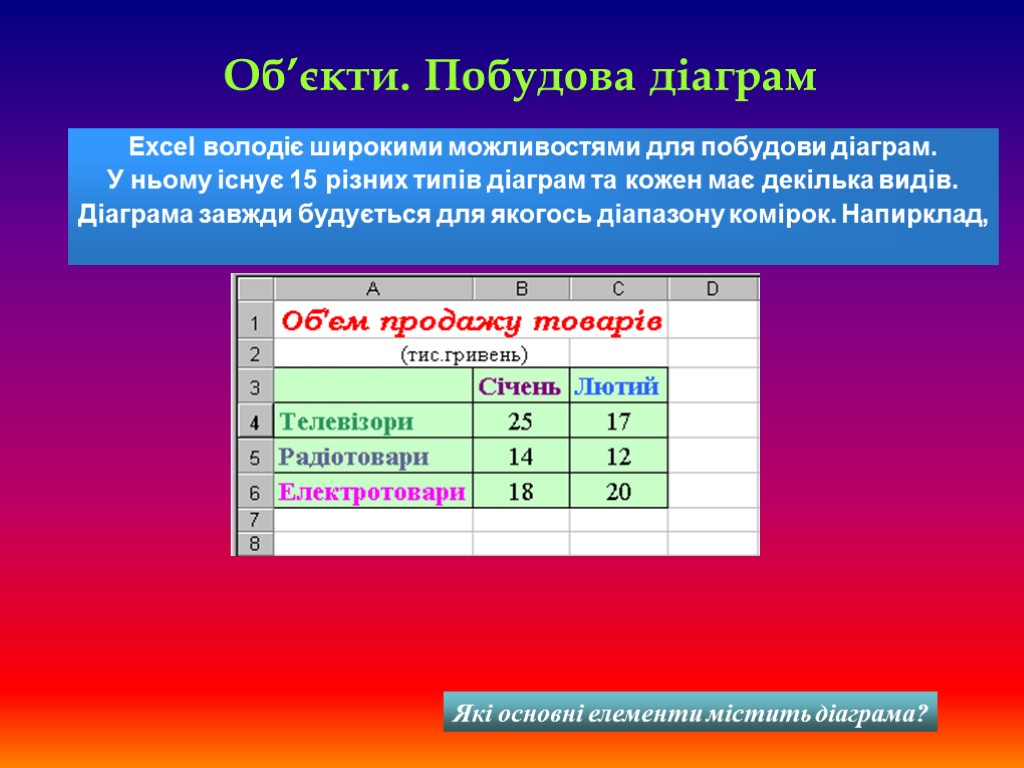 Об’єкти. Побудова діаграм Excel володіє широкими можливостями для побудови діаграм. У ньому існує 15